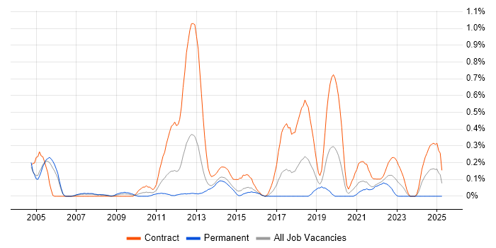 Job vacancy trend for OSS Architect in Reading