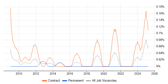 Job vacancy trend for OSS Business Analyst in Reading Job vacancy trend for OSS Business Analyst in Reading