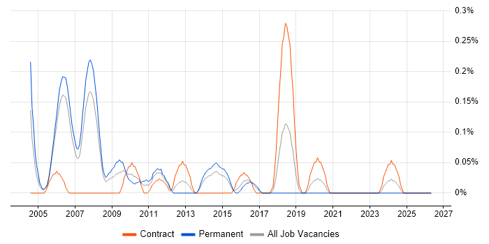 OSS Consultant job vacancy trend in Reading