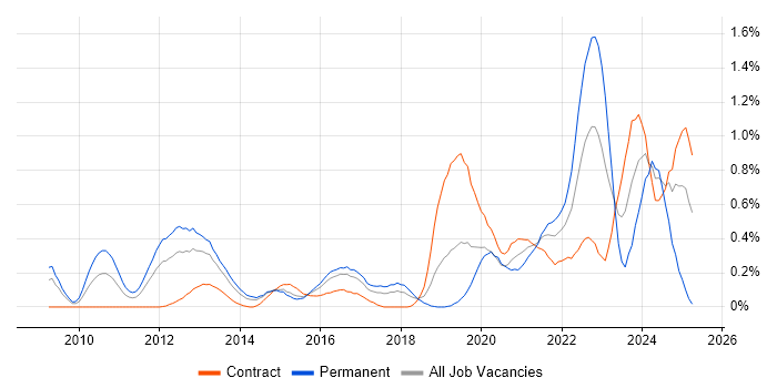 Job vacancy trend for OWASP in Reading