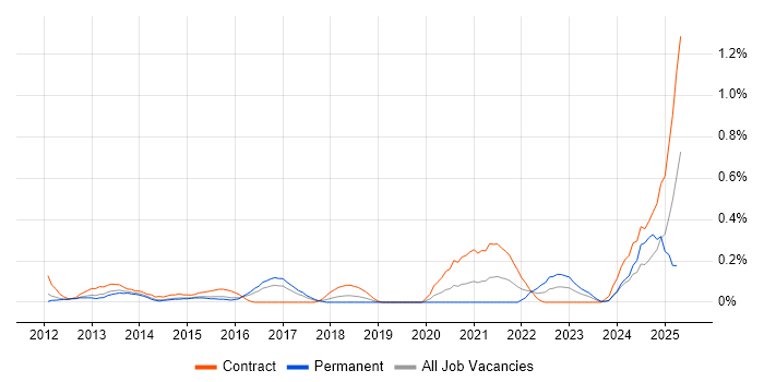 Job vacancy trend for P3O in Reading