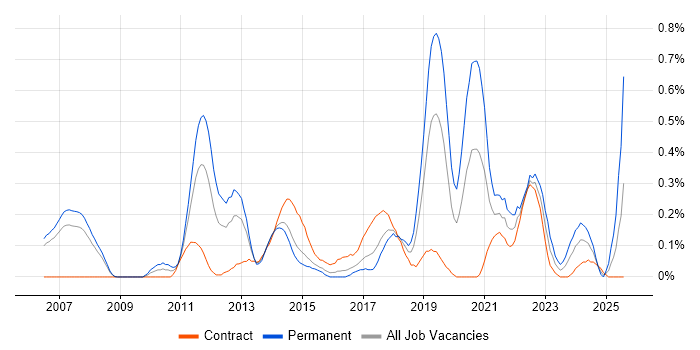 Job vacancy trend for Pair Programming in Reading