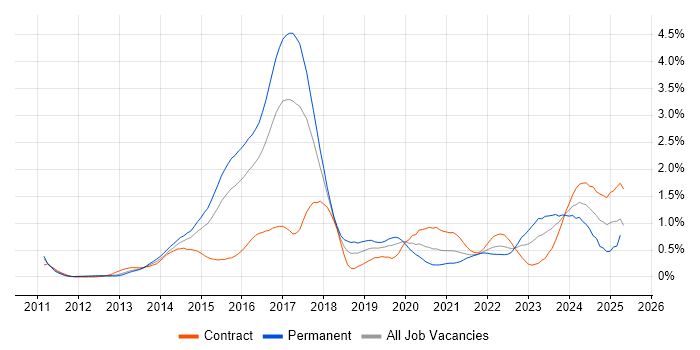 Job vacancy trend for Palo Alto in Reading