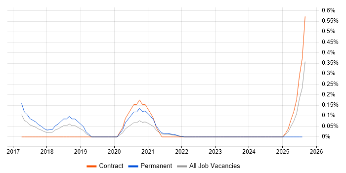 Job vacancy trend for Parquet in Reading