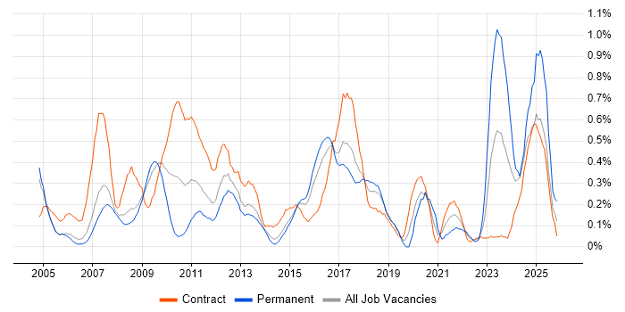 Patch Management job vacancy trend in Reading