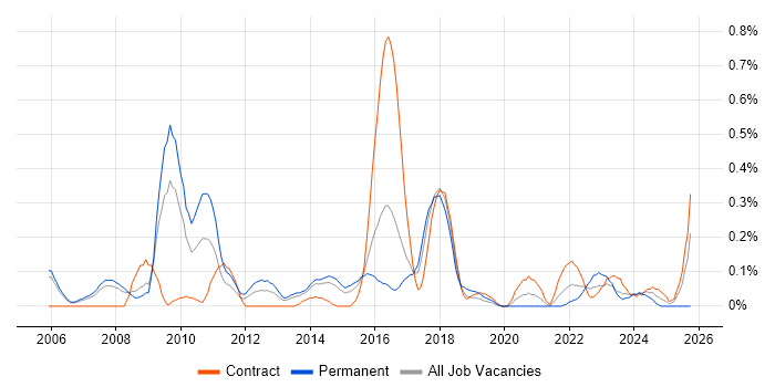 Pay per click job vacancy trend in Reading