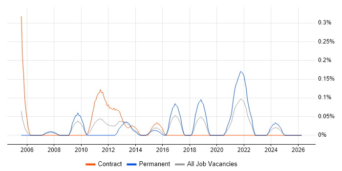 Payment Gateway job vacancy trend in Reading