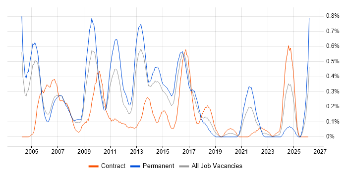 PBX job vacancy trend in Reading