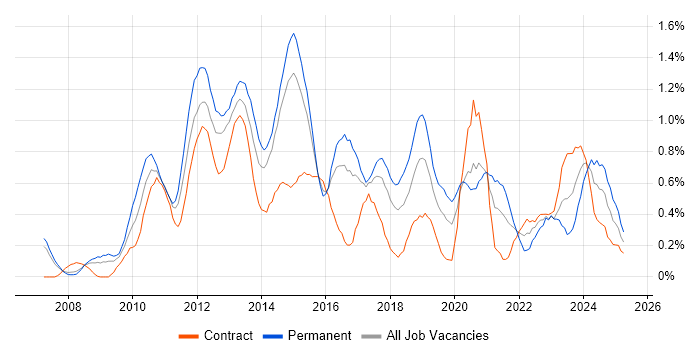 Job vacancy trend for PCI DSS in Reading