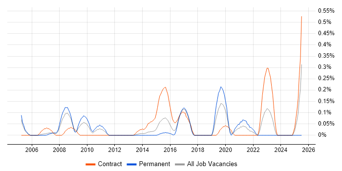 Job vacancy trend for Pega in Reading