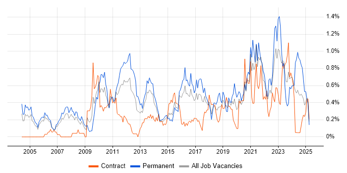 Job vacancy trend for Penetration Testing in Reading Job vacancy trend for Penetration Testing in Reading