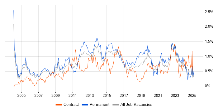 Job vacancy trend for People Management in Reading Job vacancy trend for People Management in Reading