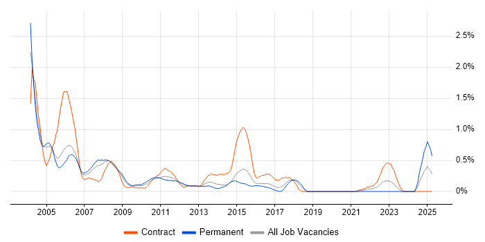 Job vacancy trend for PeopleSoft in Reading Job vacancy trend for PeopleSoft in Reading