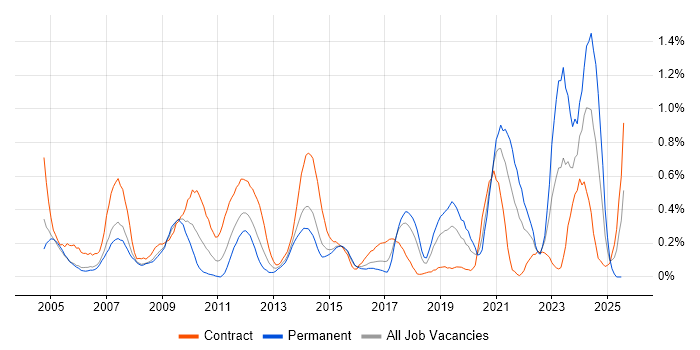 Job vacancy trend for Performance Analysis in Reading