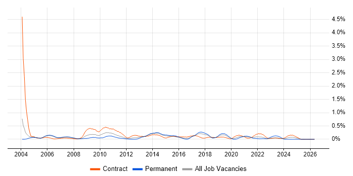 Performance Analyst job vacancy trend in Reading