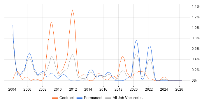 Performance Engineer job vacancy trend in Reading
