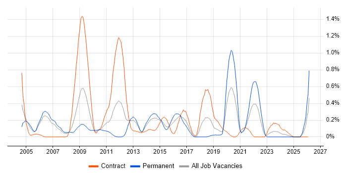 Performance Engineering job vacancy trend in Reading