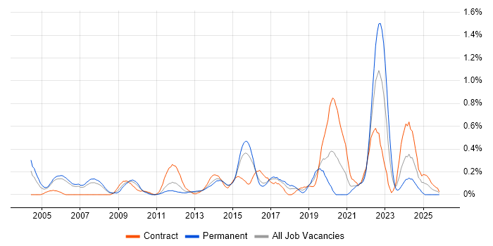 Performance Improvement job vacancy trend in Reading