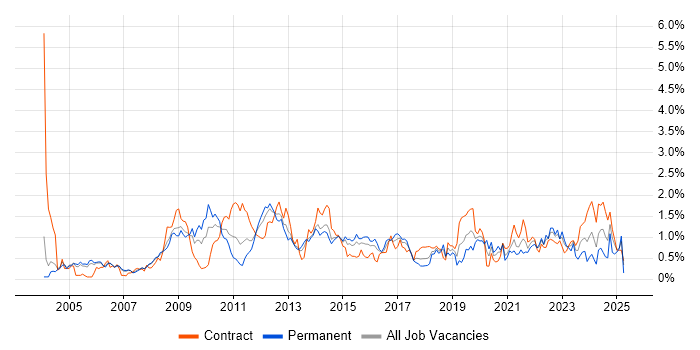 Job vacancy trend for Performance Management in Reading