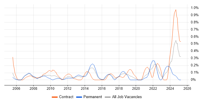 Job vacancy trend for Performance Manager in Reading