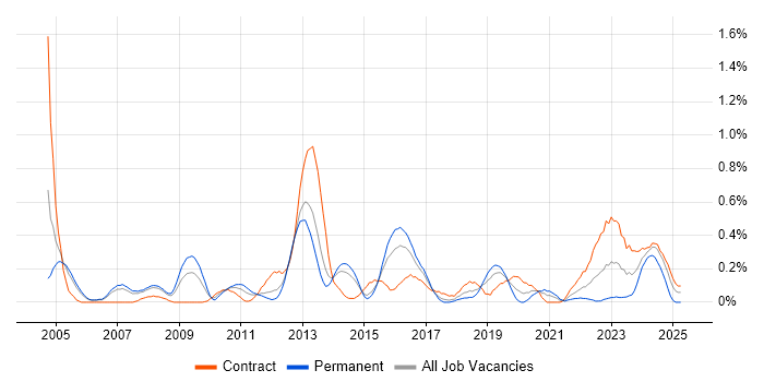 Job vacancy trend for Performance Measurement in Reading