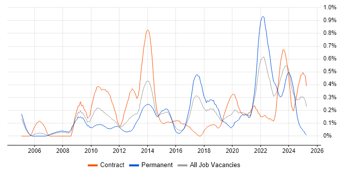 Job vacancy trend for Performance Metrics in Reading