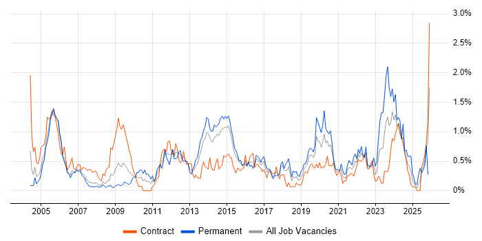 Performance Monitoring job vacancy trend in Reading