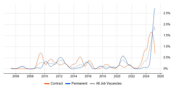Job vacancy trend for Performance Optimisation in Reading
