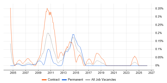 Performance Test Analyst job vacancy trend in Reading