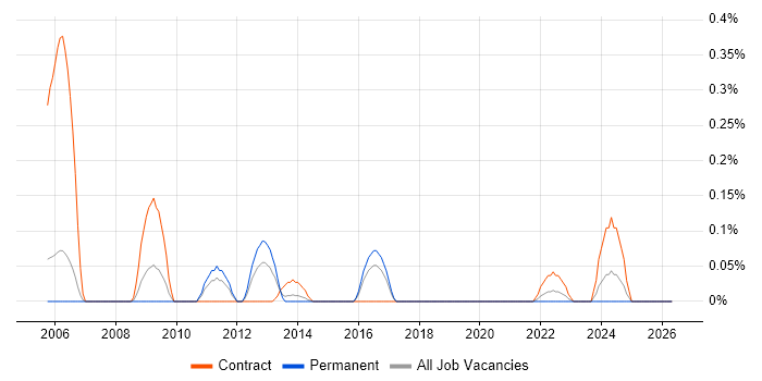 Performance Test Consultant job vacancy trend in Reading