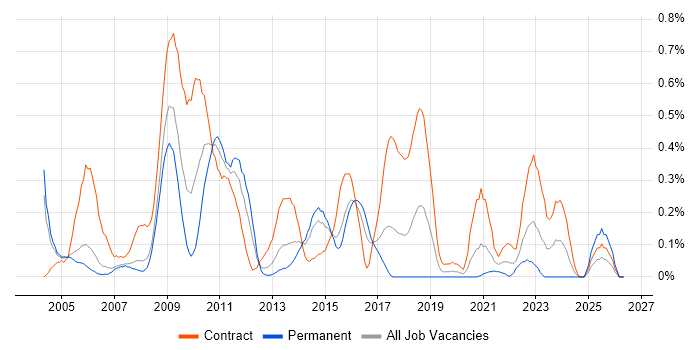 Performance Tester job vacancy trend in Reading