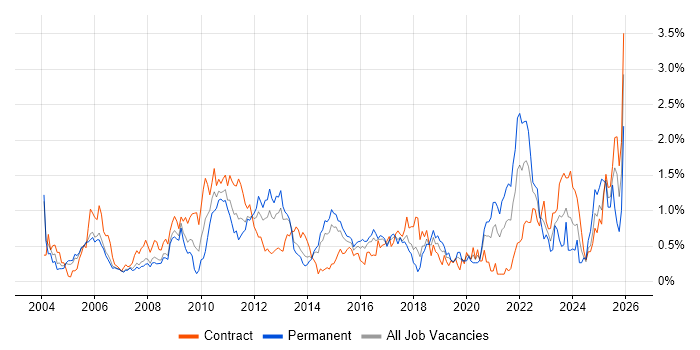 Performance Testing job vacancy trend in Reading