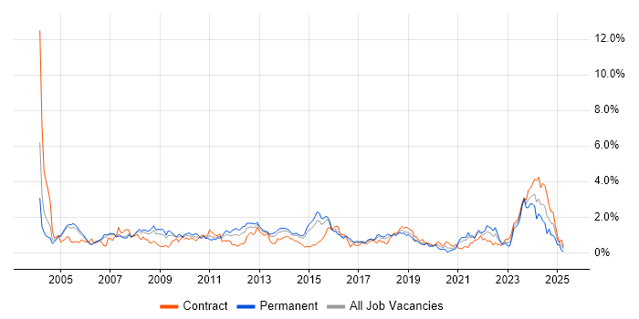 Job vacancy trend for Performance Tuning in Reading