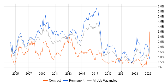 Job vacancy trend for Perl in Reading Job vacancy trend for Perl in Reading