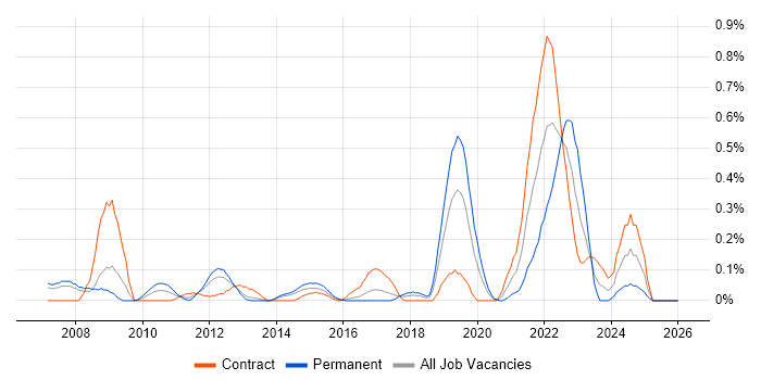 Personalization job vacancy trend in Reading
