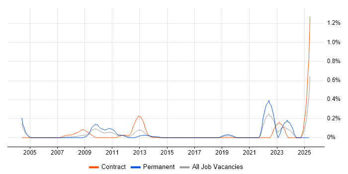 Job vacancy trend for Photography in Reading