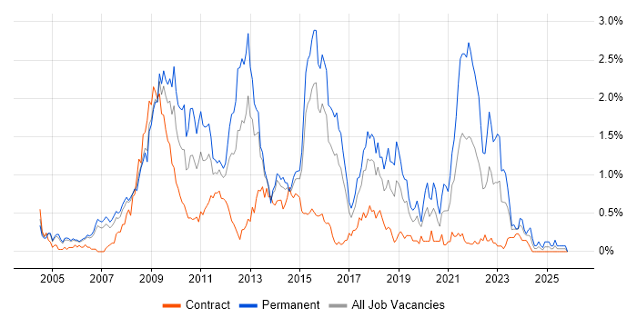 PHP Developer job vacancy trend in Reading