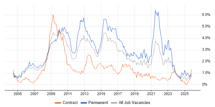 PHP job vacancy trend in Reading