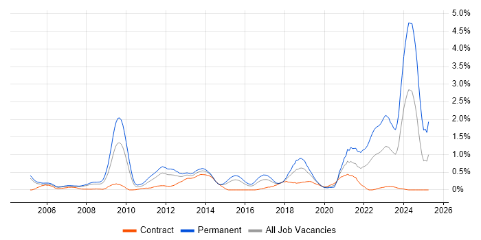Job vacancy trend for Physics in Reading Job vacancy trend for Physics in Reading