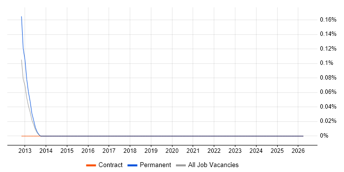 Ping Identity job vacancy trend in Reading