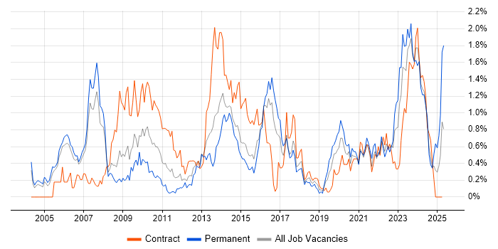 Job vacancy trend for PKI in Reading Job vacancy trend for PKI in Reading