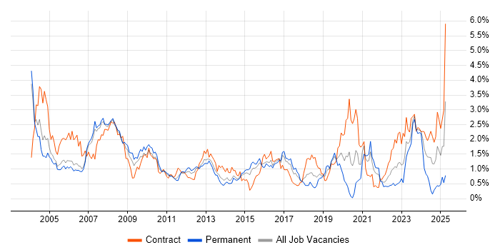 Job vacancy trend for PL/SQL in Reading Job vacancy trend for PL/SQL in Reading