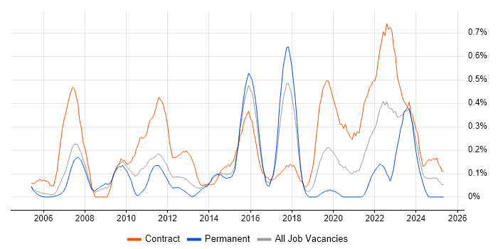 Job vacancy trend for Planning and Forecasting in Reading Job vacancy trend for Planning and Forecasting in Reading