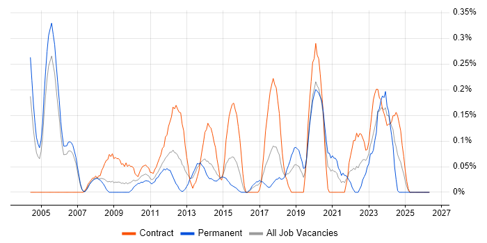 Planning Manager job vacancy trend in Reading