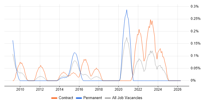 Planview job vacancy trend in Reading