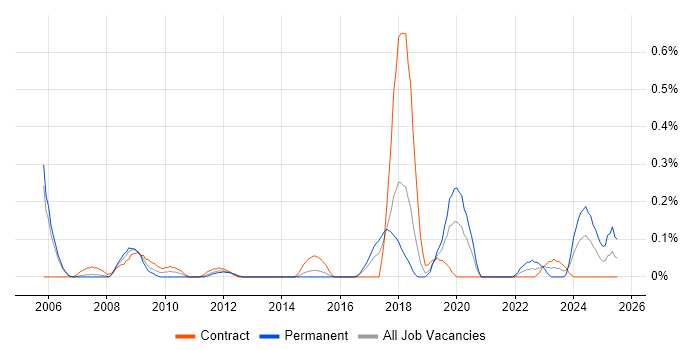 Job vacancy trend for Platform Architect in Reading Job vacancy trend for Platform Architect in Reading