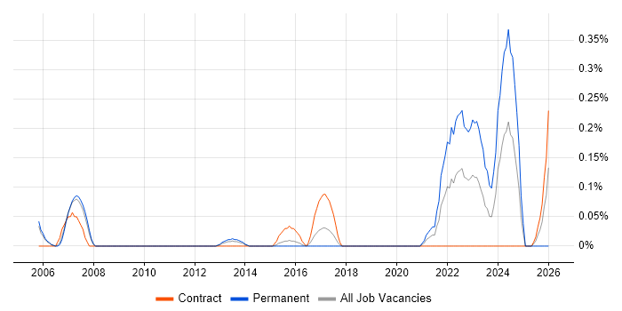 Platform Manager job vacancy trend in Reading