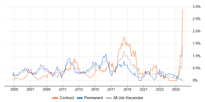 PMI job vacancy trend in Reading