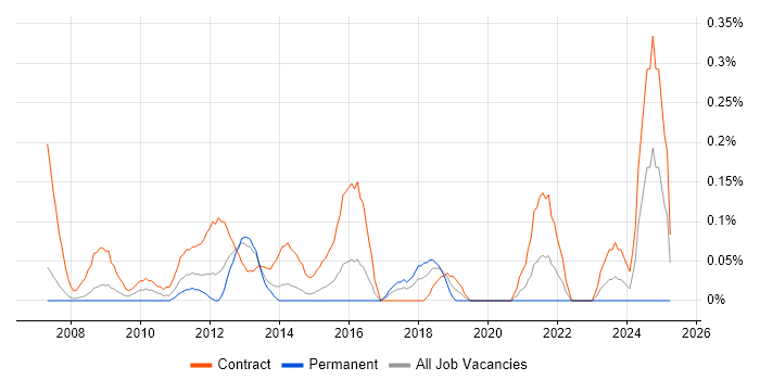 Job vacancy trend for PMO Administrator in Reading