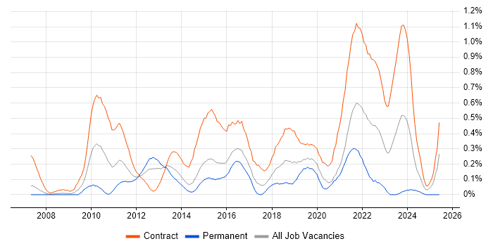 Job vacancy trend for PMO Analyst in Reading